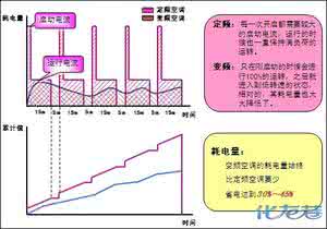 空调选变频还是定频 变频空调和定频空调的区别在哪里