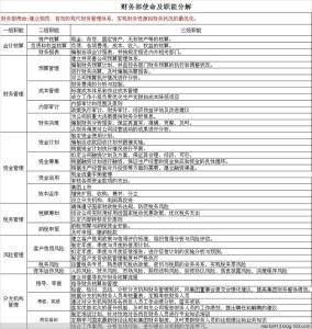 财务部门职能职责 现代财务管理十项职能