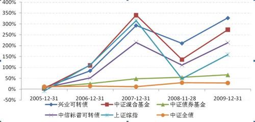 指数基金收益怎么算 指数基金投资收益分析