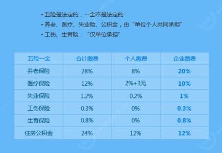 五险一金如何缴纳 五险一金包括什么？如何缴纳的？