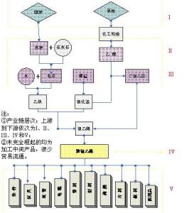 聚氯乙烯产业链 聚氯乙烯的主要用途及产业链