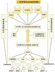 融资需求及资金用途 黄金的主要需求和用途