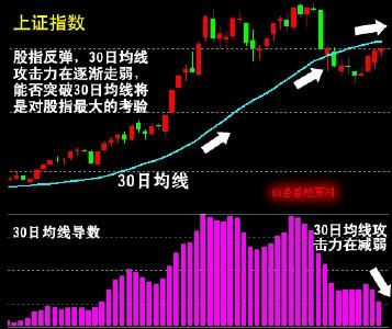 什么是30日均线图 什么是30日均线