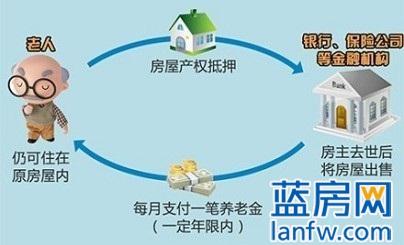 10万理财每月收益 以房养老模式每月的收益如何