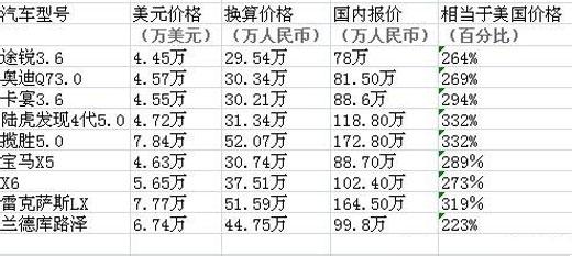 进口汽车关税怎么算 进口汽车关税是怎么算的