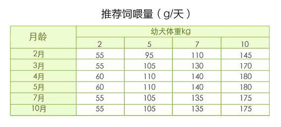 渴望狗粮建议喂食量 狗粮建议喂食量的计算方法