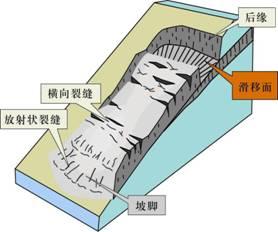 滑坡分类 滑坡的分类有哪些