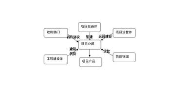 bot融资方式 bot项目融资方式与具体流程