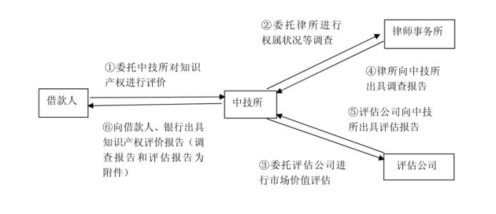 知识产权质押融资流程 知识产权质押贷款流程