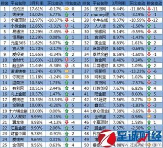 p2p理财平台 排名 2015年10大p2p投资理财平台排名