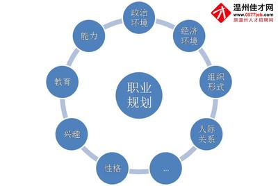 大学生职业生涯规划 职业生涯规划的重要性