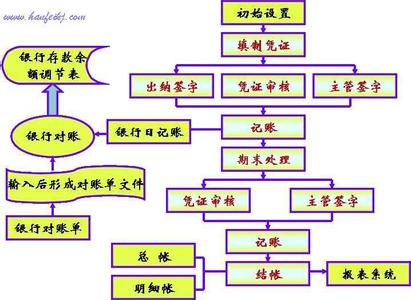 出纳的工作流程图 出纳工作流程