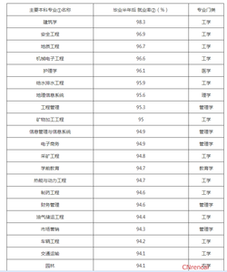 就业前景好的专业排名 就业前景好的专业排名分析