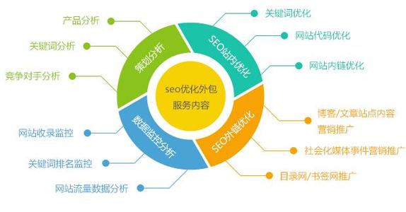 SEO优化重点:关键字分析