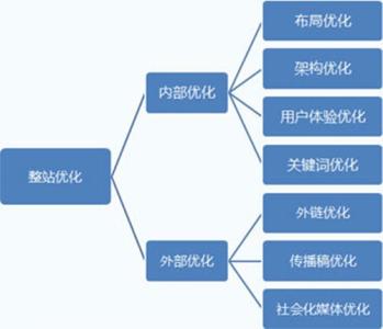 seo网站关键词优化 SEO网站优化前的准备工作是什么