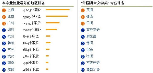 商业分析硕士就业前景 翻译硕士就业前景分析