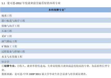 就业前景比较好的专业 报考哪些专业就业前景较好