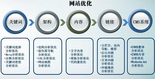 优化网站排名提高 如何优化网站细节提高网站排名