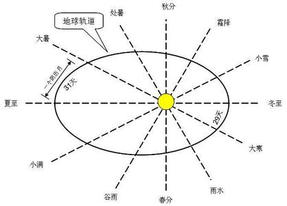 农历二十四节气 二十四节气已不合农时？