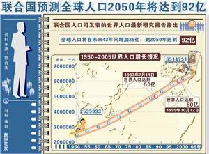 世界人口生育率 世界人口日控制人口生育的短信