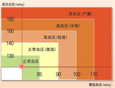 正常血压是多少范围表 人的正常血压是多少