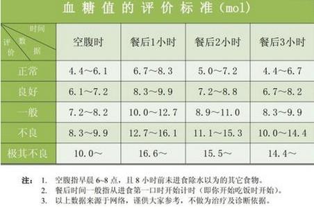 血糖高吃什么主食最好 血糖正常值