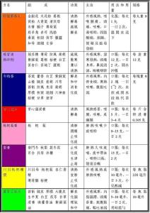 对症状常用中成药 常用中成药简表