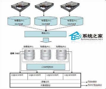 lvm 删除pv 怎么删除LVM中PV物理卷