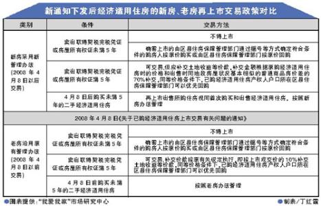 经济适用房申请流程 丰台经适房申请流程是什么？要带哪些材料