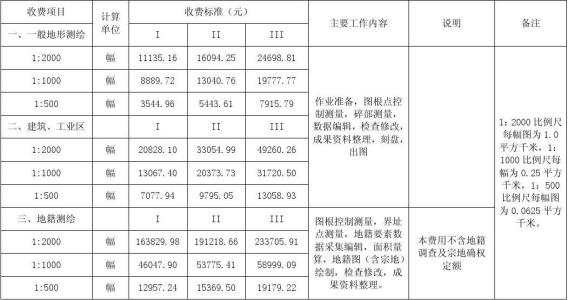 测绘收费标准 测绘费收费标准是多少？测绘报告要哪些材料？