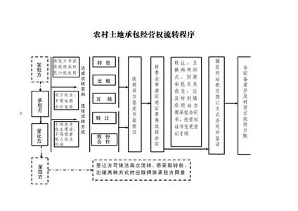 土地承包经营权流转 农村土地承包经营权流转模式有哪些？适用于哪些场合