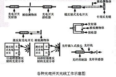 光电开关工作原理 光电开关是如何工作的？光电开关原理