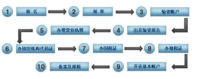 2016公司注册详细步骤 2016年注册公司步骤