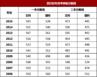 四川高考分数线 四川高考分数线 四川高考分数线查询