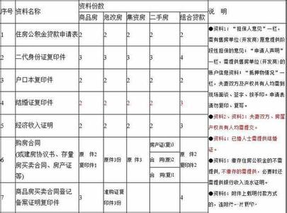 南宁自建房 南宁自建房公积金贷款要办哪些手续？能贷多少