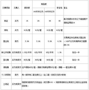 二手房交易税费 购买二手需要交哪些税费？二手房交易要注意哪些事