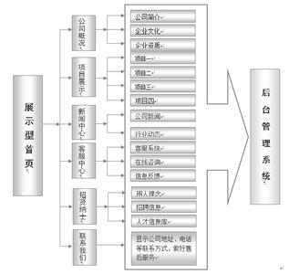 word组织结构图怎么做 word如何做组织结构图