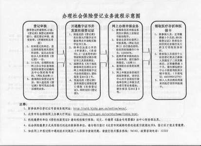 北京社保新参保社保卡 北京社保新参保流程