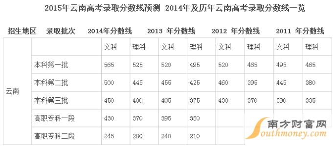 2017云南高考分数线 云南高考录取分数线 云南高考分数线查询