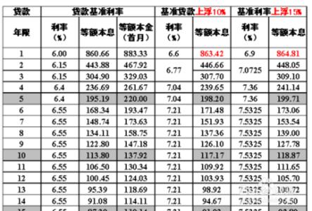 上饶低利息贷款 上饶无抵押贷款能贷款多少？利息多少