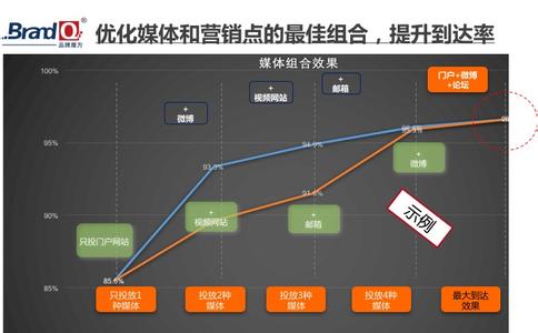 市场营销案例分析 品牌广告市场营销案例与分析