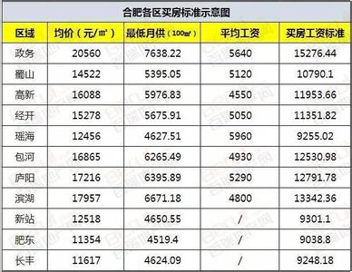 合肥二套房首付比例 合肥商业贷款首付比例多少 你的钱够付首付吗？