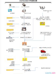 ts16949过程流程图 ISO/TS的工作流程图