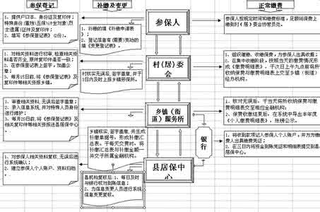 城镇居民医保办理流程 城镇居民社会养老保险办理流程