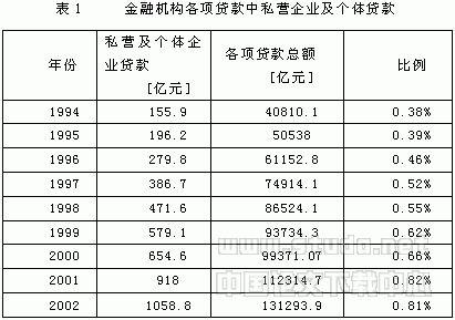 中小企业融资论文 有关中小企业融资论文