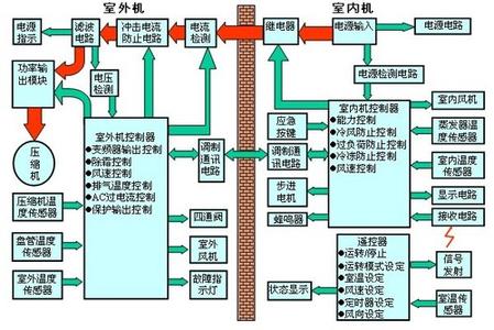 空调变频和定频的区别 空调各个零件作用 变频和定频空调的工作原理区别