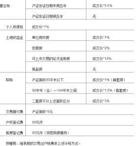 法院拍卖房产过户税费 房屋过户税费多少　房产过户公证程序怎进行