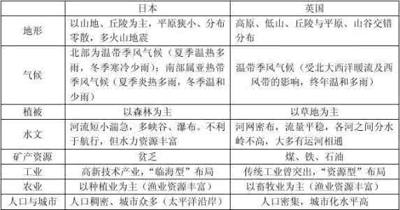 地理必修二复习提纲 高二地理必修三提纲