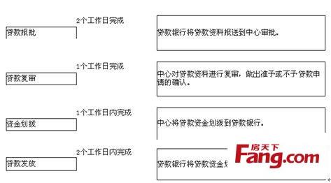 公积金贷款买房流程 购买城改房用公积金贷款需要什么材料？流程是什么