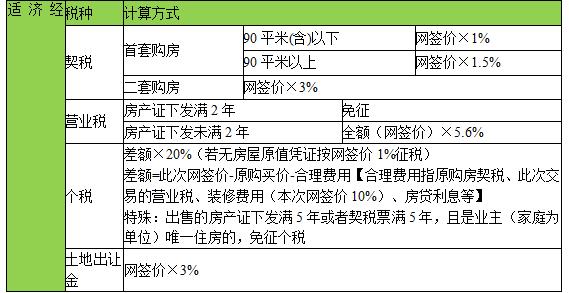 购买二手房税费计算器 购买二手经济适用房税费应如何计算？税费在哪交